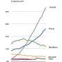 interesting stats #android