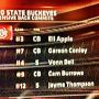 Pretty strong.......# 3,4,7,9 and 12 defensive backs in the country coming to THE Ohio State University.

#GoBucks!