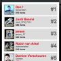 Top 5 tweeters for #sr11: @GwoonDen, @Jordi_3FM_FAN, @jeroen_12, @robinvanarkel and @domien!!!
