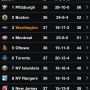 And we now have a playoff spot #Capitals #Divisonleaders